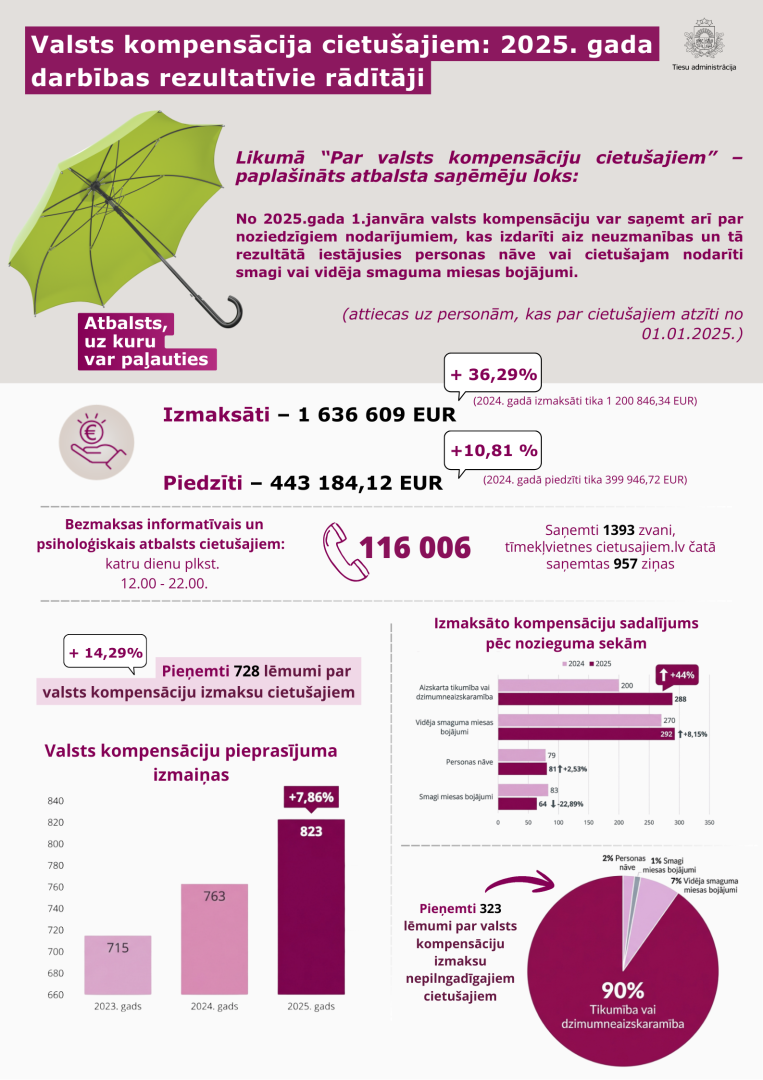 Attēlā redzami sasniegtie rezultāti par 2025. gadu