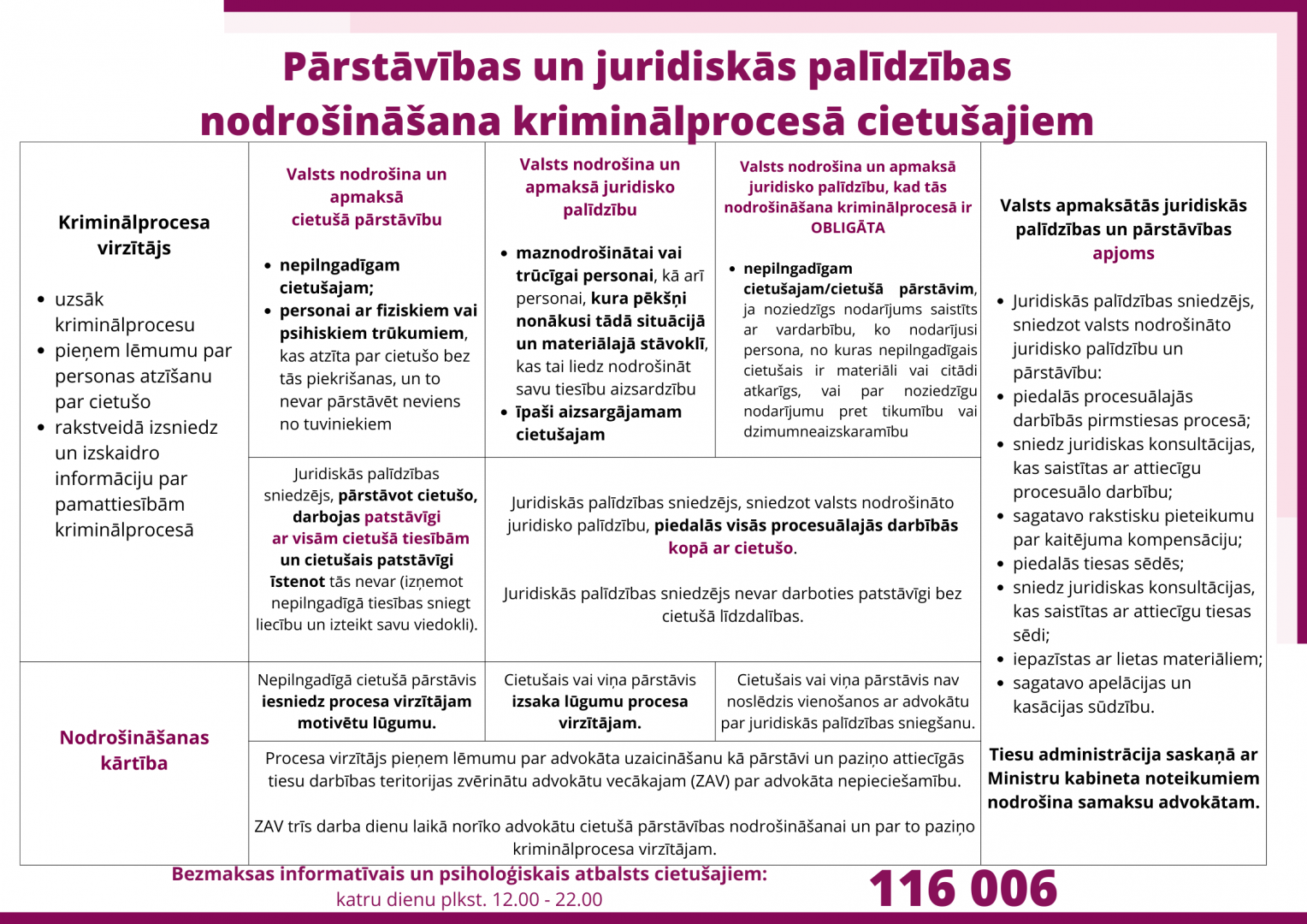 Pārstāvības un juridiskās palīdzības nodrošināšana cietušajiem