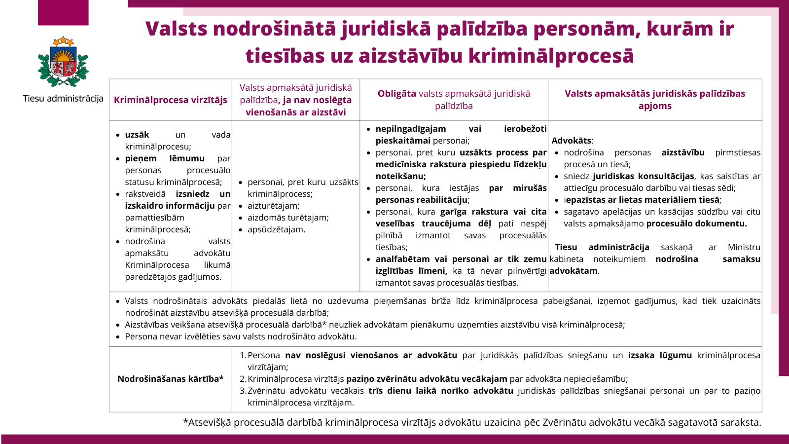 Valsts nodrošinātā juridiskā palīdzība personām, kurām ir tiesības uz aizstāvību kriminālprocesā