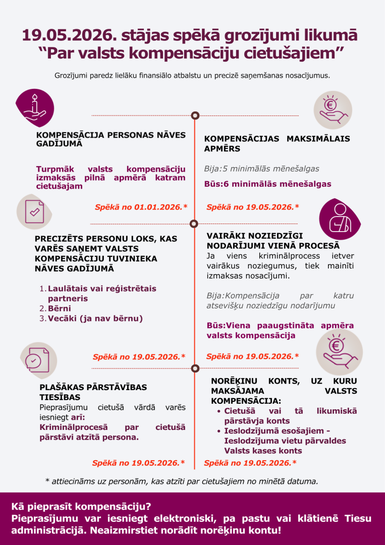 19.05.2026. stājas spēkā grozījumi likumā  “Par valsts kompensāciju cietušajiem”