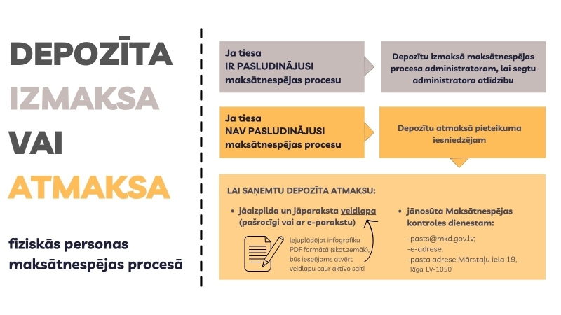 Vizālis par depozītra izmaksu vai atmaksu