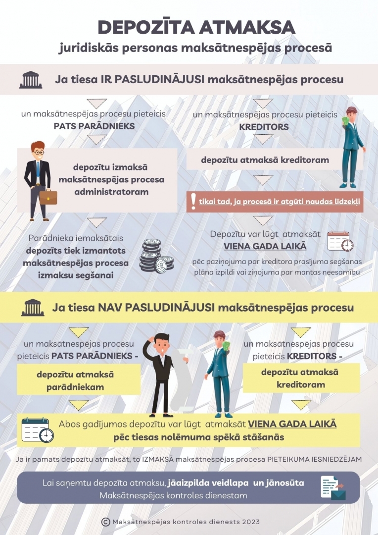 Attēlā redzama shematisks attainojums depozīta atmaksai