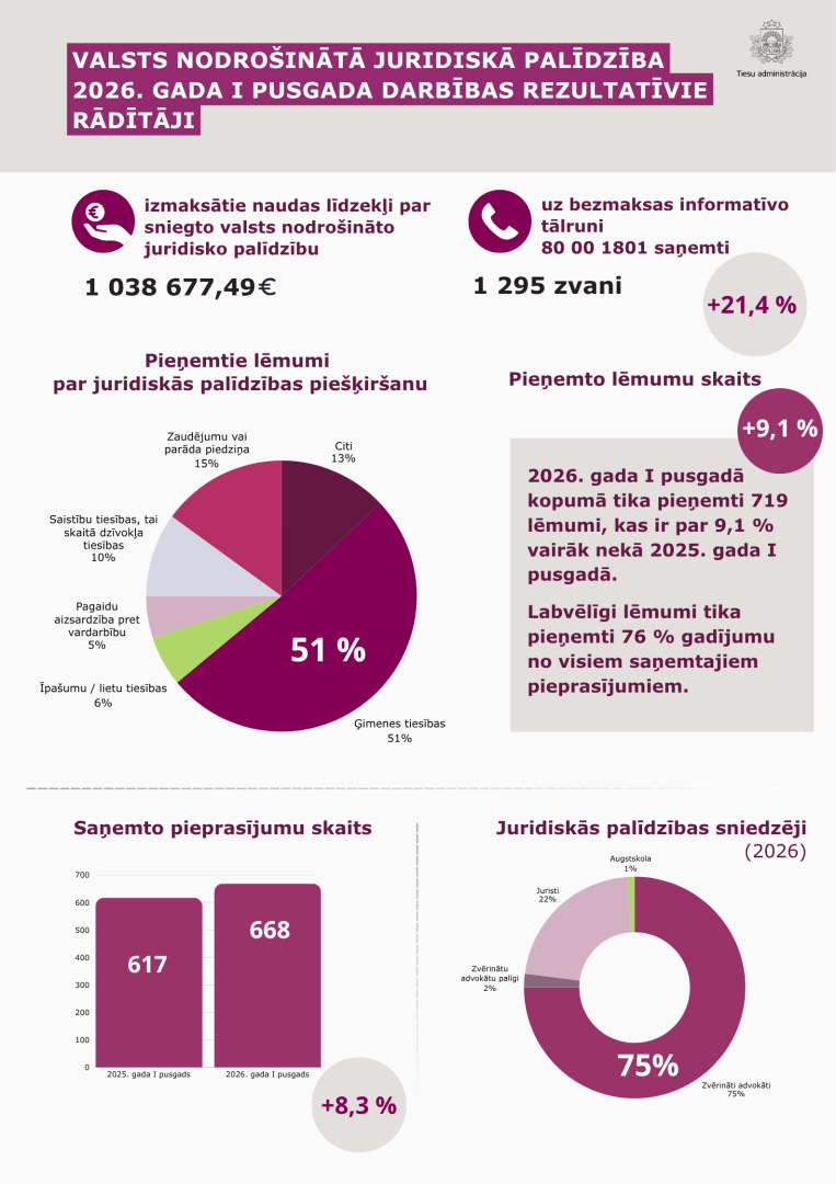 Attēlā redzami grafiki ar pārskatā iekļaujamajiem skaitļiem