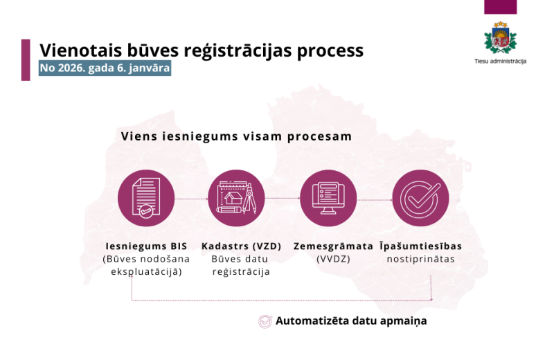 infografika ar procesa shēmu