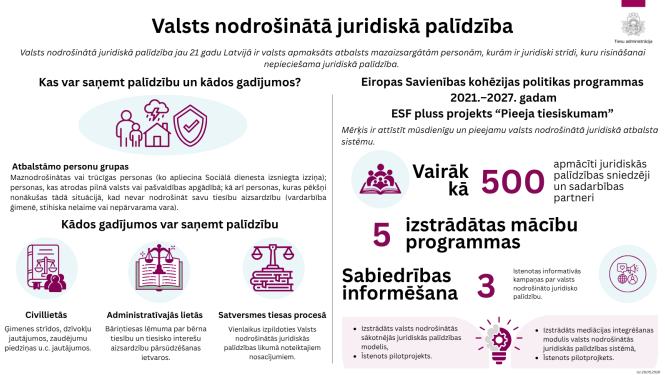 Attēlā redzams pārskats par valsts nodrošinātās juridiskās palīdzības mērķauditoriju un gadījumiem, kad iespējams saņemt bezmaksas tiesisko atbalstu. Labajā pusē izcelti līdzšinējie projekta panākumi, tostarp vairāk nekā 500 apmācīti speciālisti un izstrādātās mācību programma