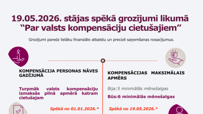19.05.2026. stājas spēkā grozījumi likumā  “Par valsts kompensāciju cietušajiem”