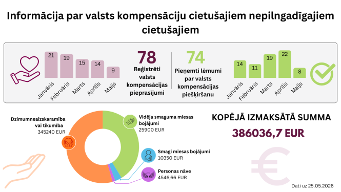 atspoguļoti 2026. gada pirmo piecu mēnešu rādītāji (dati uz 25.05.2026.): reģistrēti 78 valsts kompensācijas pieprasījumi (visvairāk janvārī – 21) un pieņemti 74 lēmumi par to piešķiršanu (visvairāk aprīlī – 22). Nepilngadīgajiem cietušajiem kopumā izmaksāti 386 036,70 EUR, kur lielākā summas daļa – 345 240 EUR – novirzīta par nodarījumiem pret dzimumneaizskaramību vai tikumību, 25 900 EUR par vidēja smaguma miesas bojājumiem, 10 350 EUR par smagiem miesas bojājumiem un 4 546,66 EUR personas nāves gadījumā.