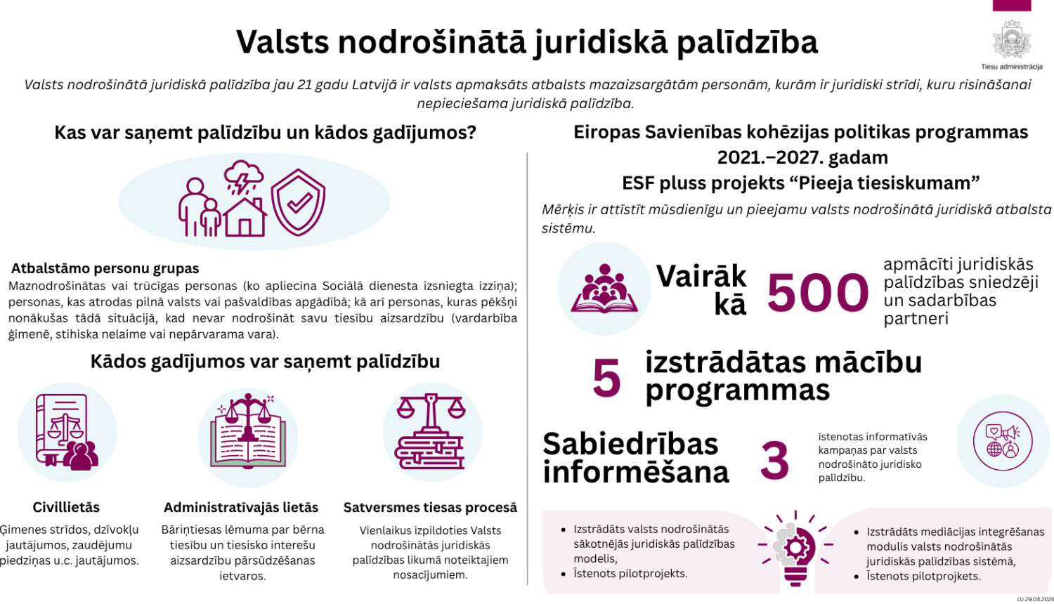 Attēlā redzams pārskats par valsts nodrošinātās juridiskās palīdzības mērķauditoriju un gadījumiem, kad iespējams saņemt bezmaksas tiesisko atbalstu. Labajā pusē izcelti līdzšinējie projekta panākumi, tostarp vairāk nekā 500 apmācīti speciālisti un izstrādātās mācību programma