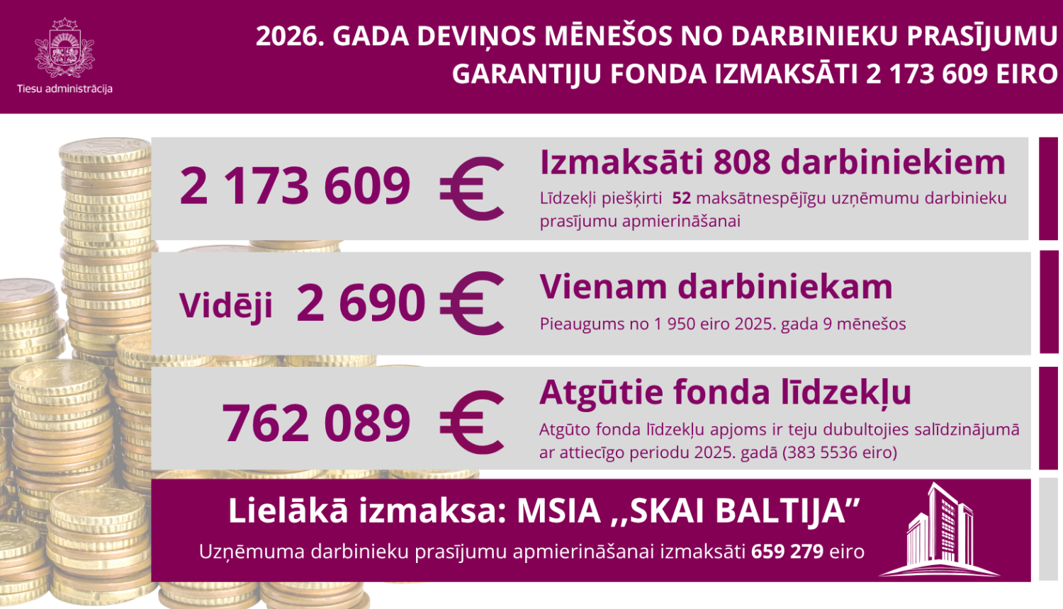 Attēlā redzami dati par apokopoto informāciju par 9 mēnešiem.