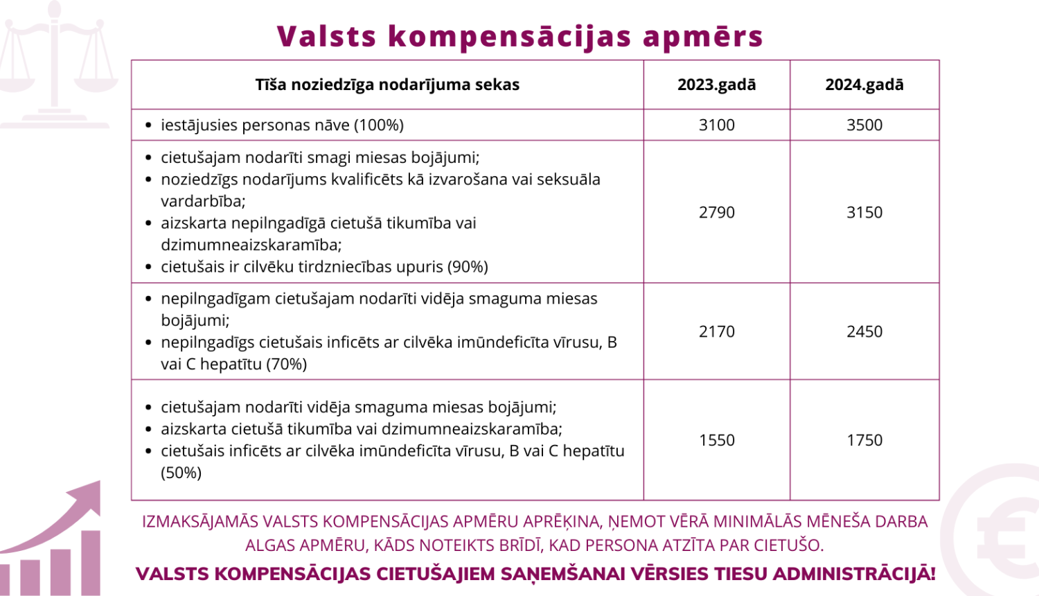 Attēlā atspoguļotas tabulā Valsts kompensācijas apmērs no 01.01.2024