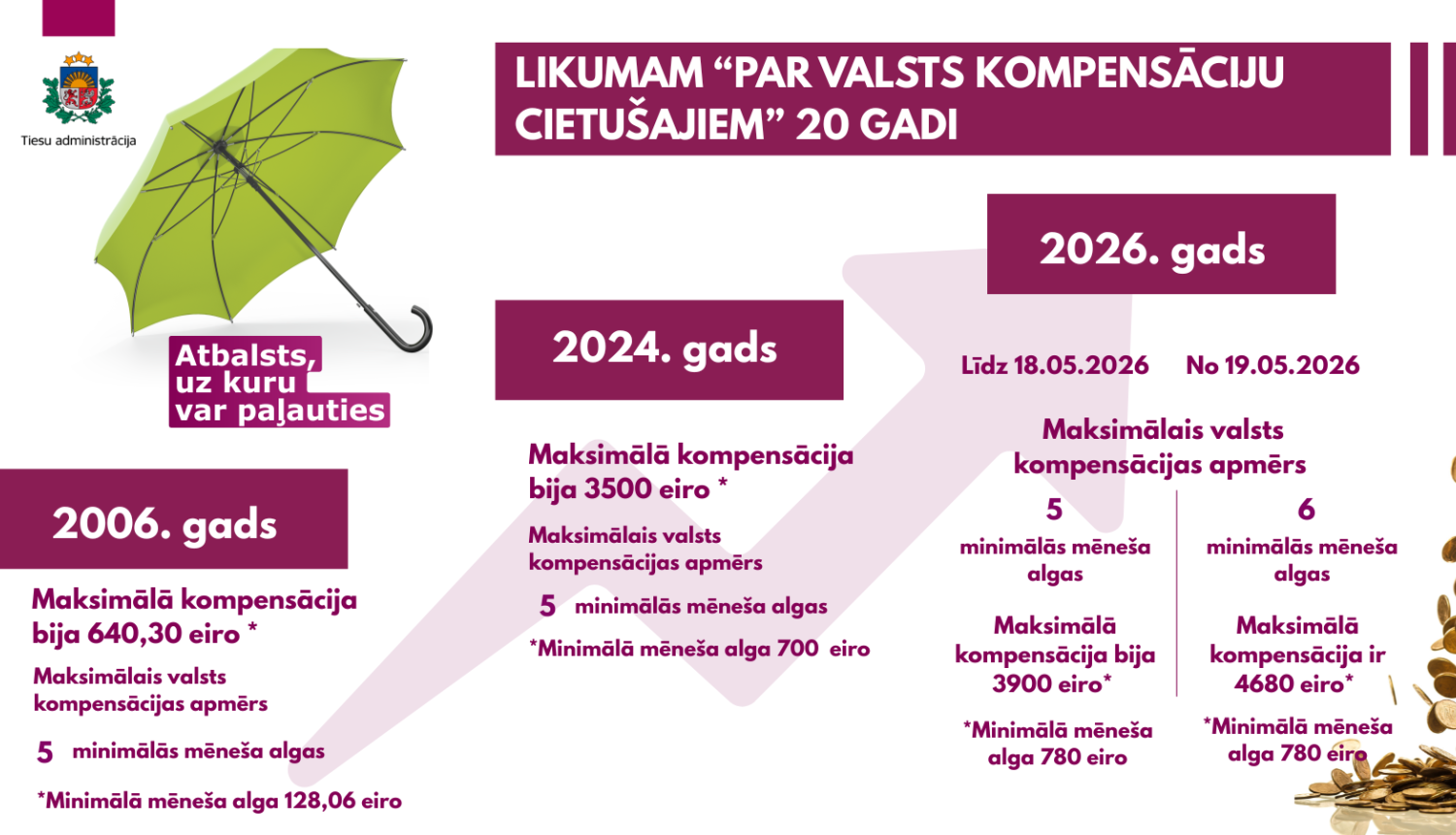 Infografikā attēlots likuma “Par valsts kompensāciju cietušajiem” 20 gadu attīstības pārskats, kurā redzams, kā maksimālais valsts kompensācijas apmērs pieaudzis no 640,30 eiro 2006. gadā līdz 4680 eiro 2026. gadā, kā arī uzsvērts atbalsts, uz kuru var paļauties.