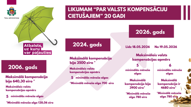 Infografikā attēlots likuma “Par valsts kompensāciju cietušajiem” 20 gadu attīstības pārskats, kurā redzams, kā maksimālais valsts kompensācijas apmērs pieaudzis no 640,30 eiro 2006. gadā līdz 4680 eiro 2026. gadā, kā arī uzsvērts atbalsts, uz kuru var paļauties.