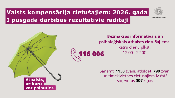 Attēlā redzami Valsts kompensācijas cietušajiem pirmā pusgada rezultāti