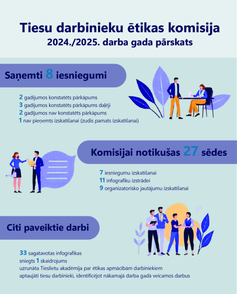 attēlā infografiks par Tiesu darbinieku ētikas komisijas gada pārskatu