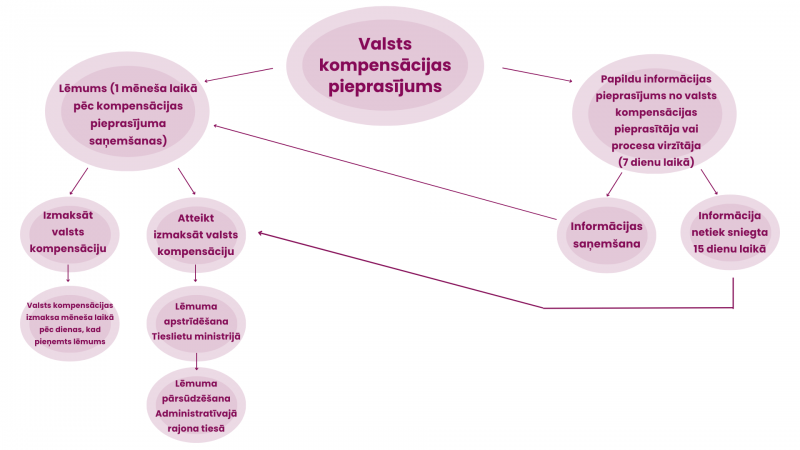 Cik ilgā laikā izskata VKC iesniegumu