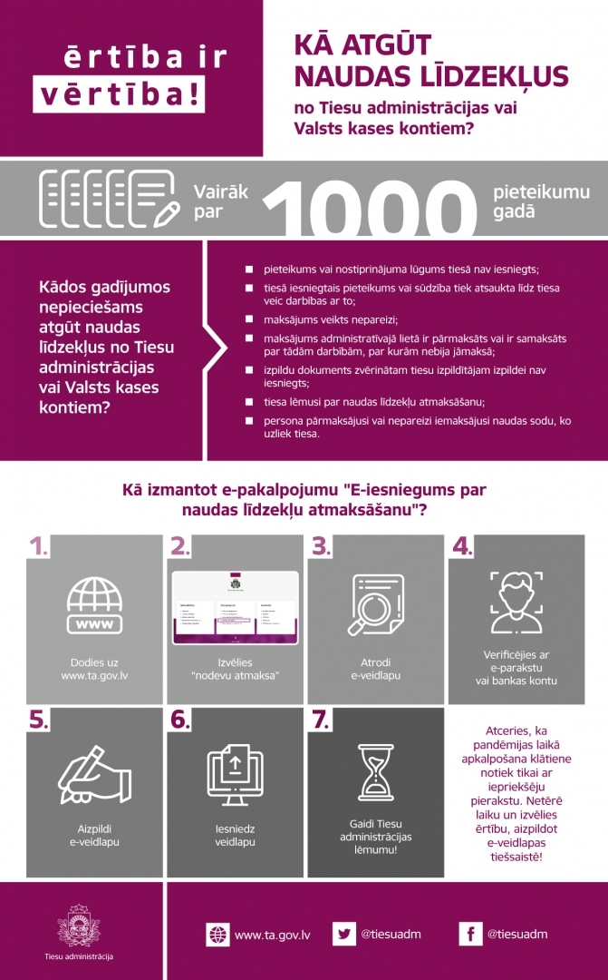 Infografika par pakalpojumu "Naudas līdekļu atmaksa"