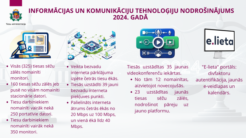 Infografika ar nosaukumu 'Informācijas un komunikāciju tehnoloģiju nodrošinājums 2024. gadā'. Attēloti četri bloki, kas izceļ galvenos sasniegumus: Tiesas sēžu zālēs nomainīti monitori un datori, uzlabota tīkla infrastruktūra, uzstādītas jaunas videokonferenču iekārtas un nodrošināts liels skaits tiesnešu un darbinieku ar portatīvajiem datoriem. Redzams arī e-lietas portāla logo ar jaunajām funkcijām, tostarp divfaktoru autentifikāciju, jaunām e-veidlapām un kalendāru.
