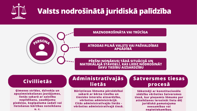 Valsts nodrošinātā juridiskā palīdzība