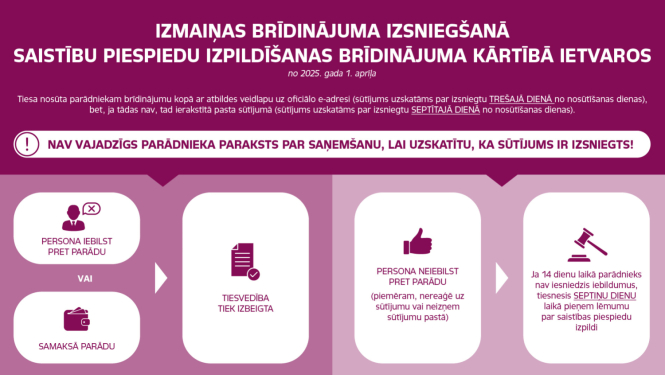infografika ar procesa shēmu