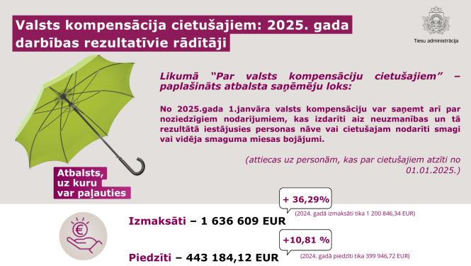 Attēlā redzams zaļš lietussargs, zem kura rakstīts: Atbalsts, uz kuru var paļauties. un redzamia izmaksātā summa par 2025. gadu  1 636 609 EUR, Piedzīītā summa 443 184,12 EUR