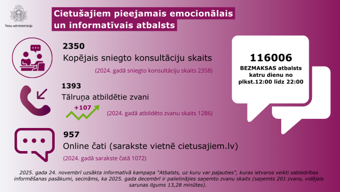 Attēlā redzams nosaukums "Cietušajiem pieejamais emocionālais un infromatīvais atbalsts", iekļauts telefona nr. 116006  BEZMAKSAS atbalsts katru dienu no plkst.12:00 līdz 22:00
