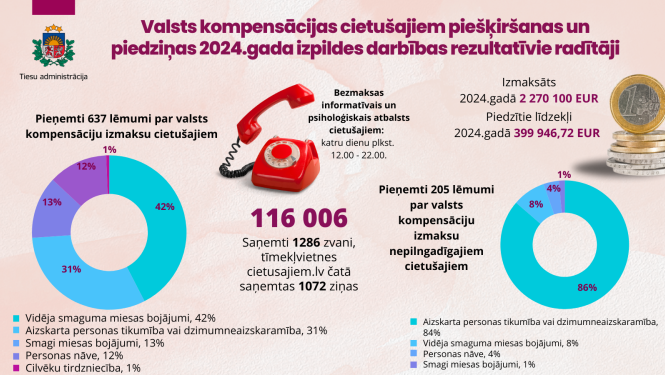 Attēlā attēloti pārskata rezultatīvie rādītāji