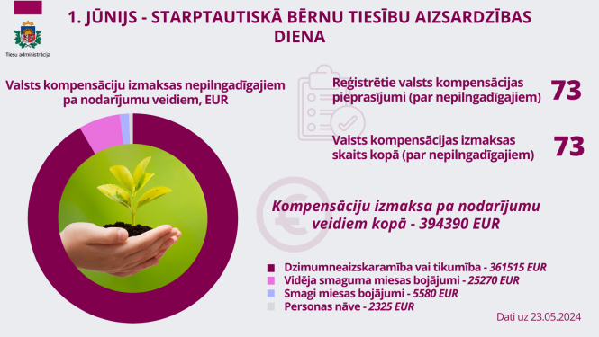 Attēlā attēloti statistikas dati par sniegtajiem pakalpojumiem