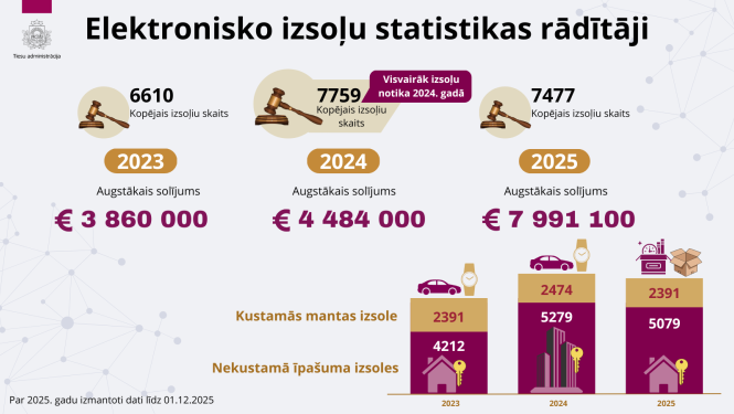 Attēlā redzama statistikas informācija par pēdējiem 3 gadiem.