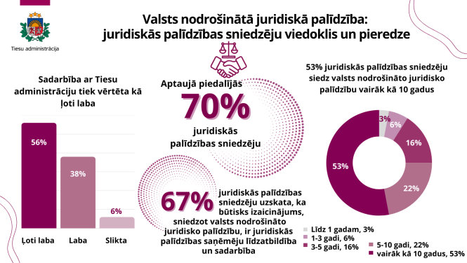 Attēlā redzami Juridiskās palīdzības sniedzēju aptaujas rezultāti