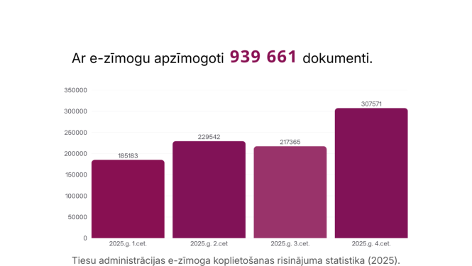 attēlā diagramma ar e-zīmoga lietošanas statistiku 2025. gadā