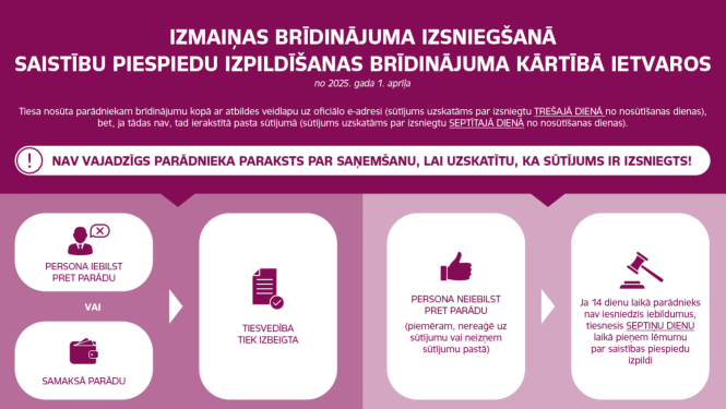 infografika ar procesa shēmu