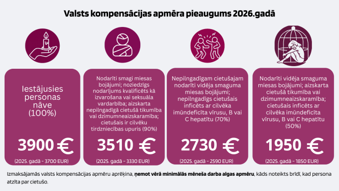 Valsts kompensācijas peaugums 2026. gadā.