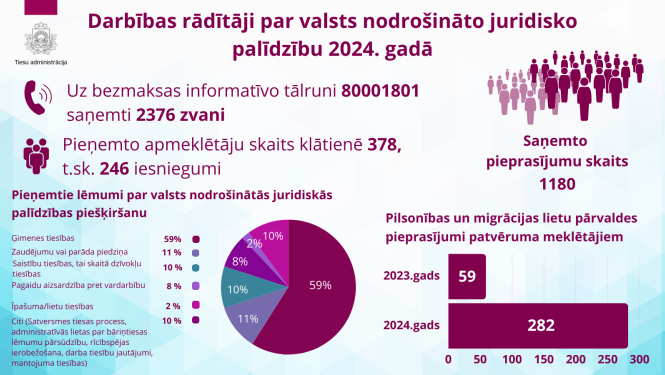 Vizualizēti rezultatīvie rādītāji par valsts nodrošināto juridisko palīdzību 2024. gadā