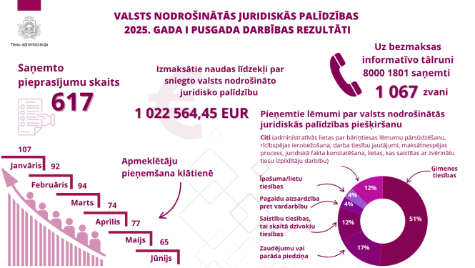 Attēlā redzama Valsts nodrošinātās juridiskās palīdzības 2025. gada I pusgada darbības rezultātu infografika, kurā izcelti saņemto pieprasījumu skaits (617), izmaksātā naudas summa (€1 022 564,45), informatīvā tālruņa zvani (1 067), pieņemtie lēmumi un biežākie juridiskās palīdzības veidi (dominē ģimenes tiesības ar 51%).