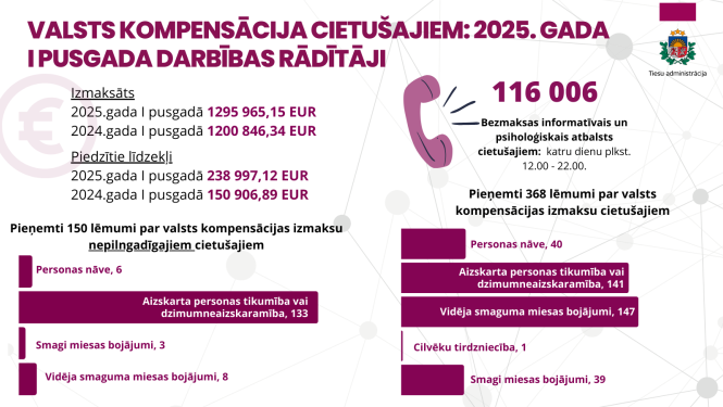 Attēlā redzams grafiskais attainojums valsts kompensācija cietušajiem 2025.gada I pusgada darbības rādītāji