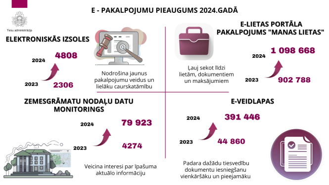Infografika parāda būtisku Tiesu administrācijas e-pakalpojumu izmantošanas pieaugumu no 2023. uz 2024. gadu.