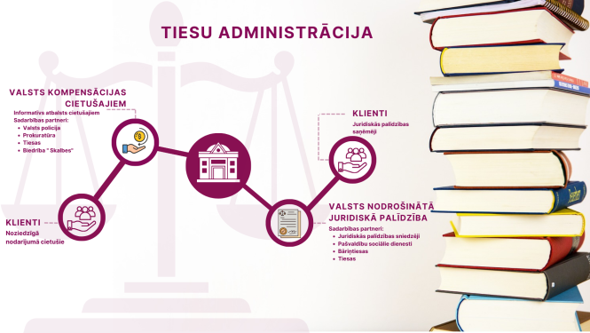 Attēlā attēlots vizuālis, kur redzama grāmatu kaudze un valsts nodrošinātās juridiskās palīdzības un valsts kompensācijas cietušajiem pakalpojumu shematisks attainojums