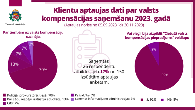 Attēlā atspoguļoti Valsts nodrošinātās juridiskās palīdzības un valsts kompensācijas cietušajiem veiktās klientu aptaujas dati