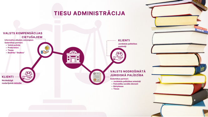 Attēlā atspoguļota vizualizācija ar grāmatu kaudzi un shēmu par Tiesu administrācijas sniegtajiem pakalpojumiem: Valsts nodrošināto juridisko palīdzību un valsts kompensāciju cietušajiem
