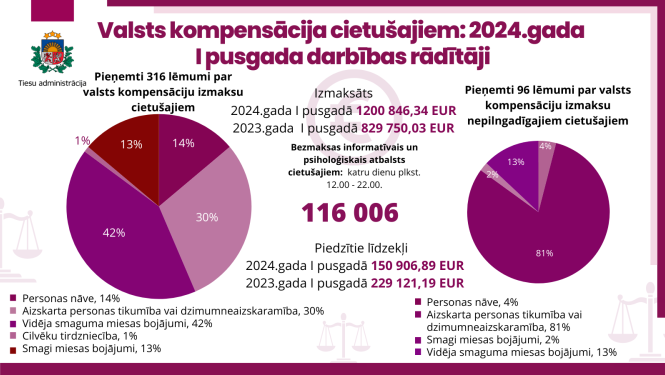 Attēlā atspoguļoti Valsts kompensācija cietušajiem 2024.gada I pusgada darbības rādītāji