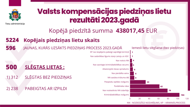 Attēlā attēloti Valsts kompensācijas piedziņas lietu rezultāti 2023.gadā