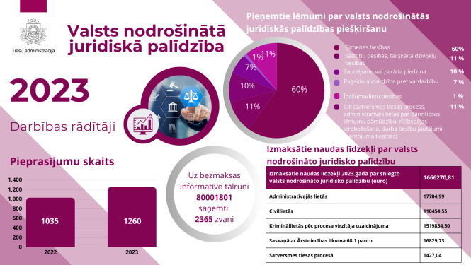 Attēlā attēloti Valsts nodrošinātās juridiskās palīdzības sniegšanas rezultāti par 2023. gadu