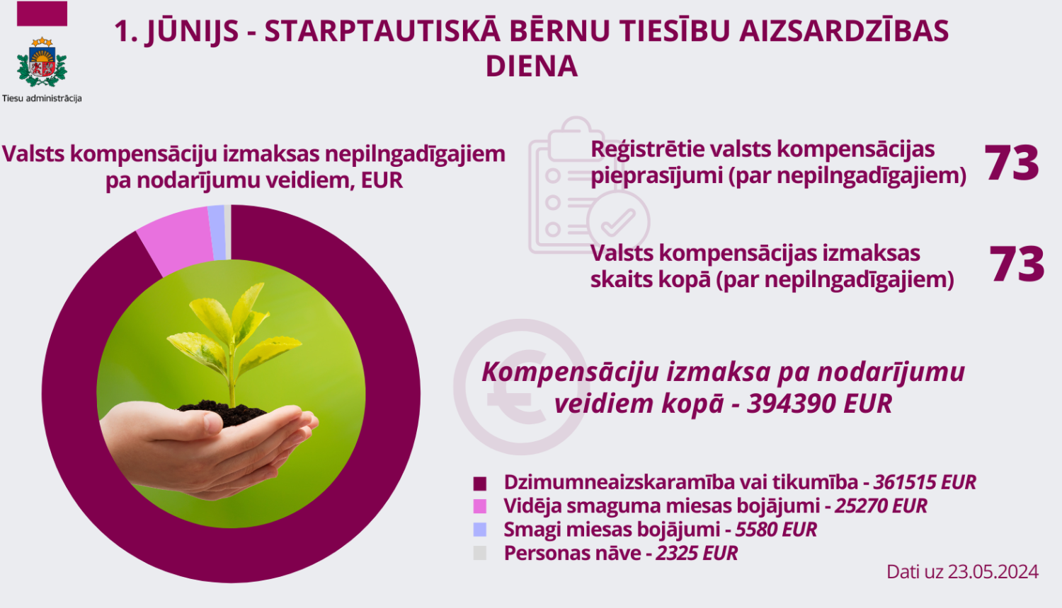 Attēlā attēloti statistikas dati par sniegtajiem pakalpojumiem