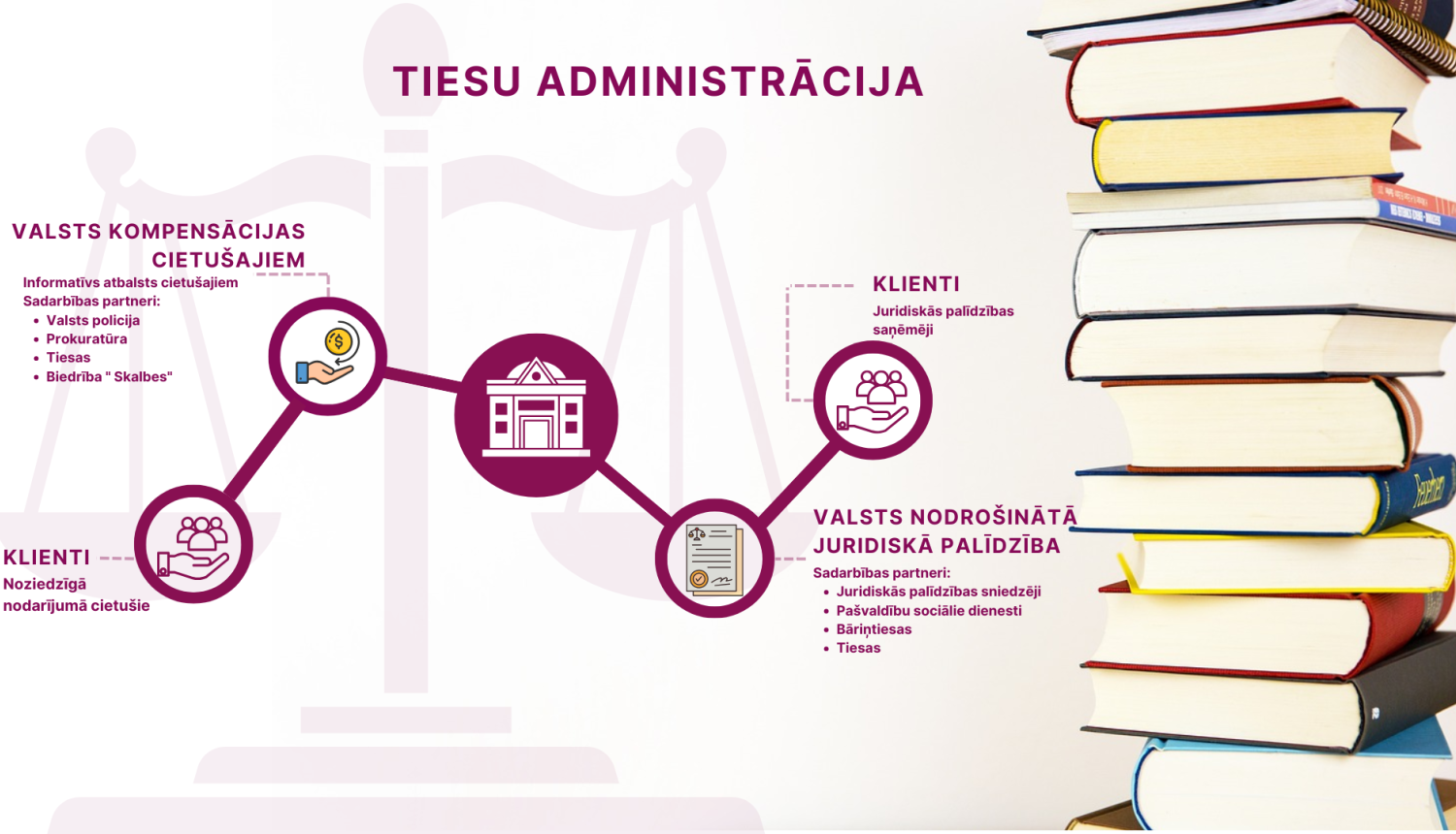 Attēlām ilustartīva nozīme - attēlā redzamas grāmatas un pakalpojumu shematisks attainojums