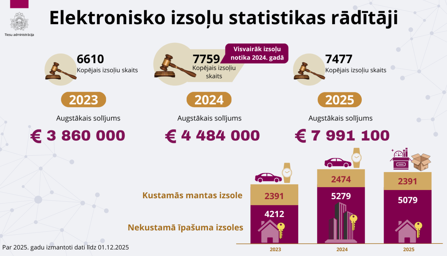 Attēlā redzama statistikas informācija par pēdējiem 3 gadiem.