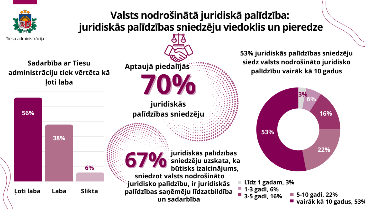 Attēlā redzami Juridiskās palīdzības sniedzēju aptaujas rezultāti