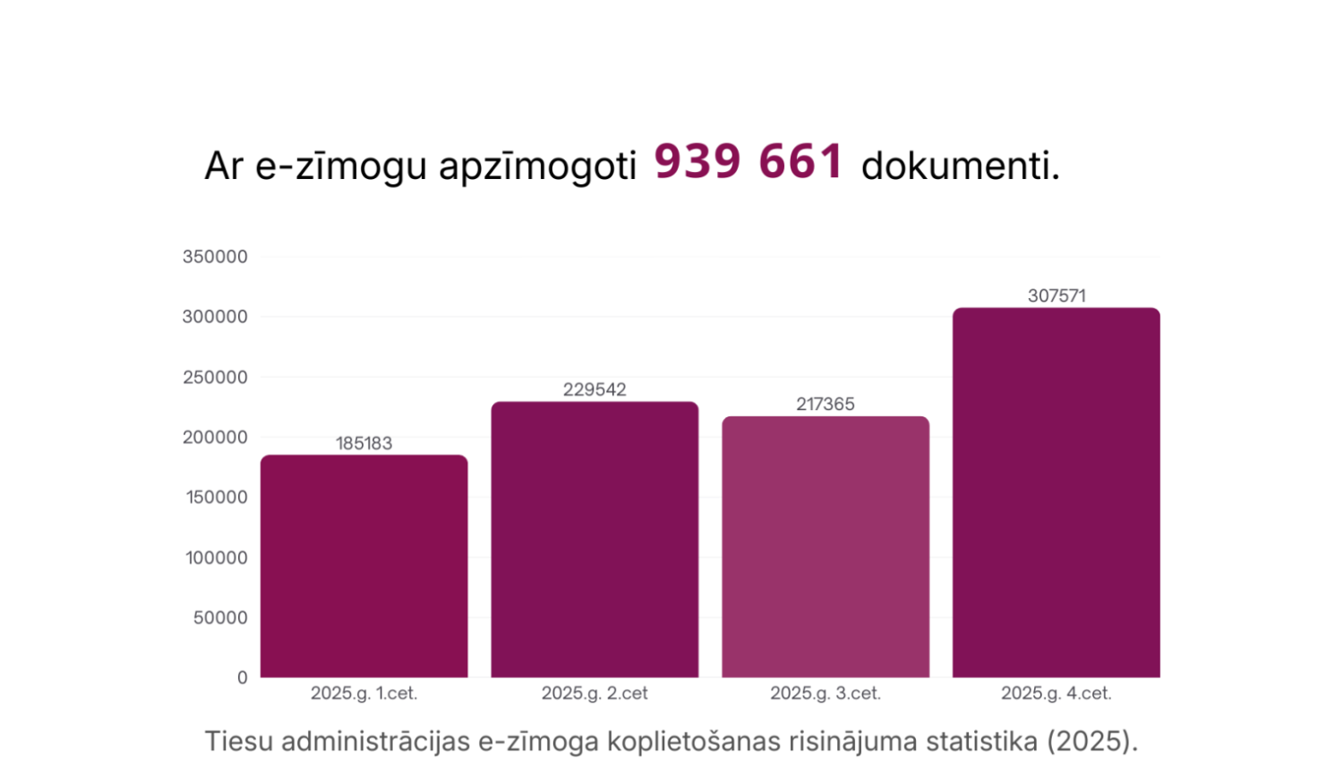 attēlā diagramma ar e-zīmoga lietošanas statistiku 2025. gadā
