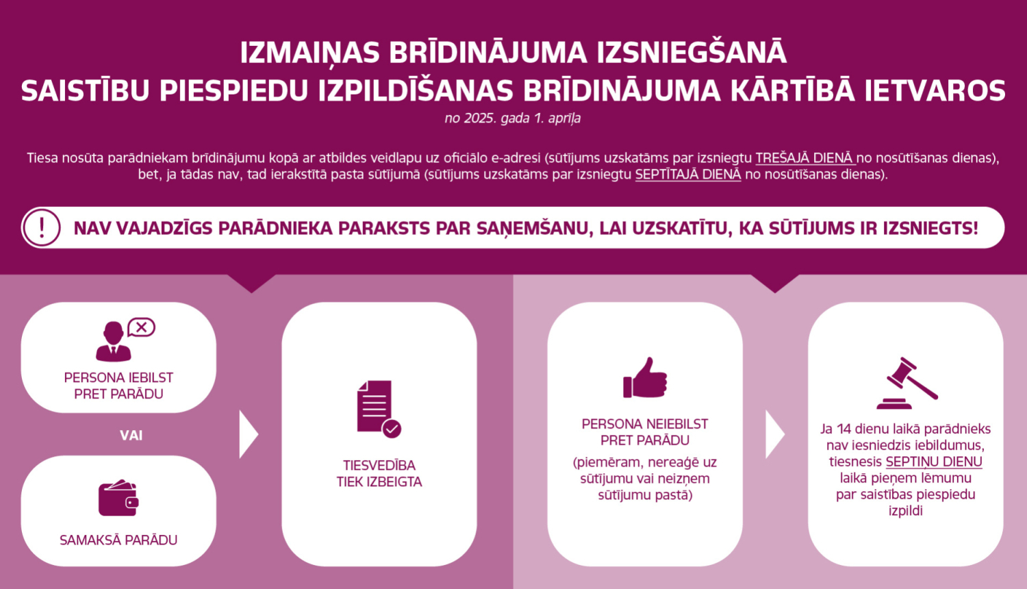 infografika ar procesa shēmu