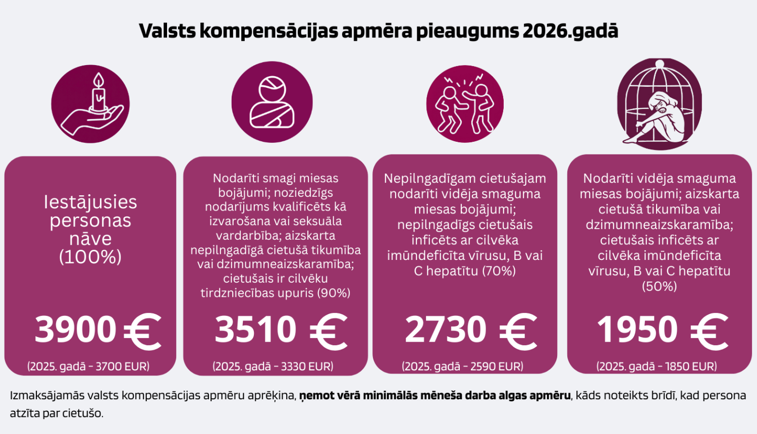 Valsts kompensācijas peaugums 2026. gadā.