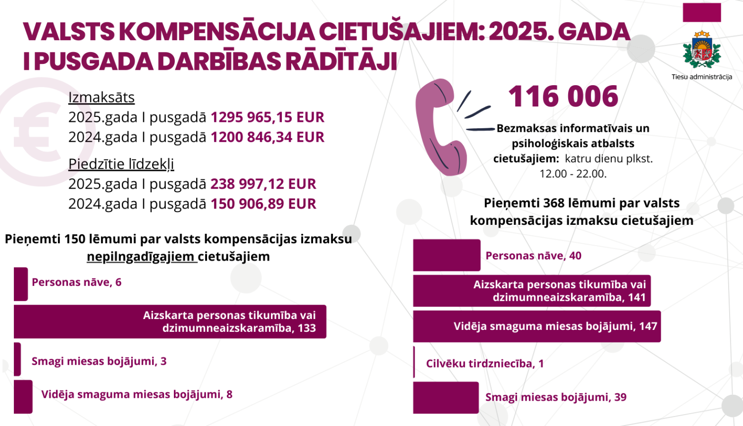 Attēlā redzams grafiskais attainojums valsts kompensācija cietušajiem 2025.gada I pusgada darbības rādītāji